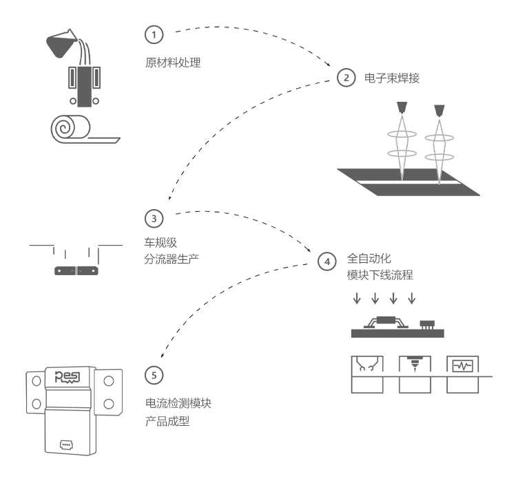 模块产品是怎么样形成的?
