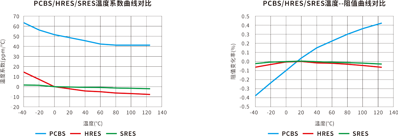 PCBS HRES SRES comparison chart