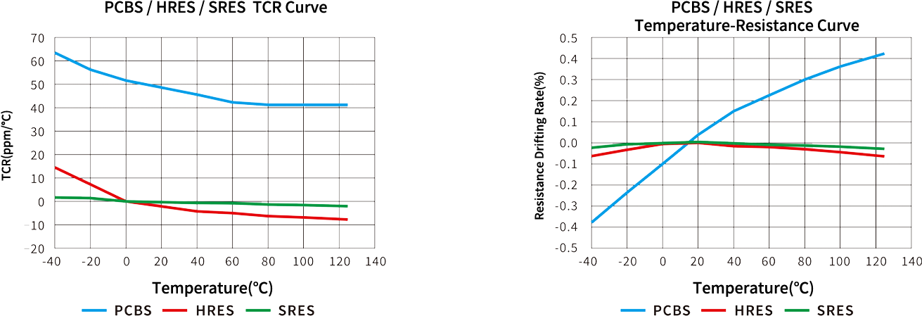 PCBS HRES SRES comparison chart