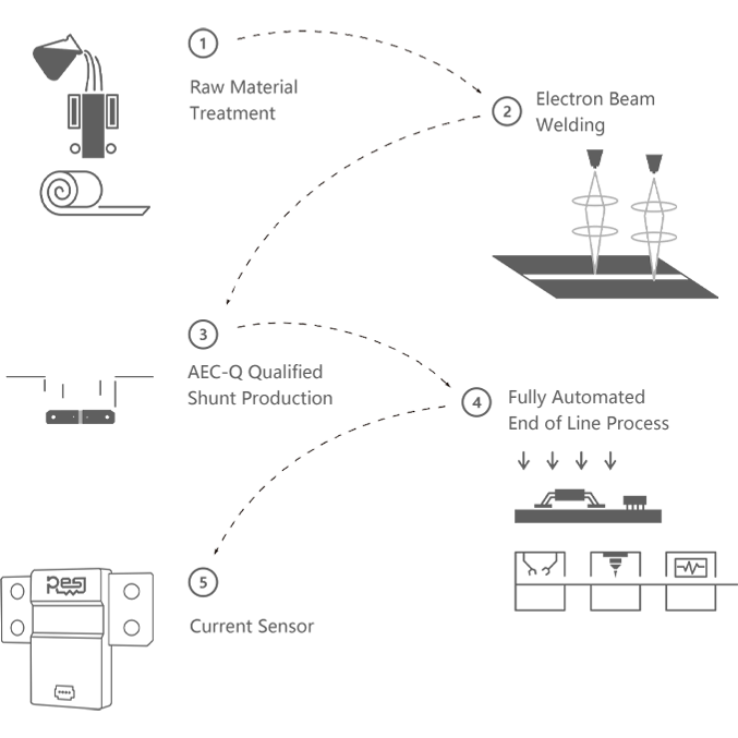 How is Current Sensor Produced